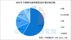 中国全球锂电池智能配备次要市场
